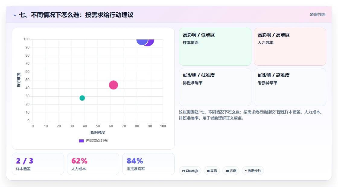 七、不同情况下怎么选:按需求给行动建议