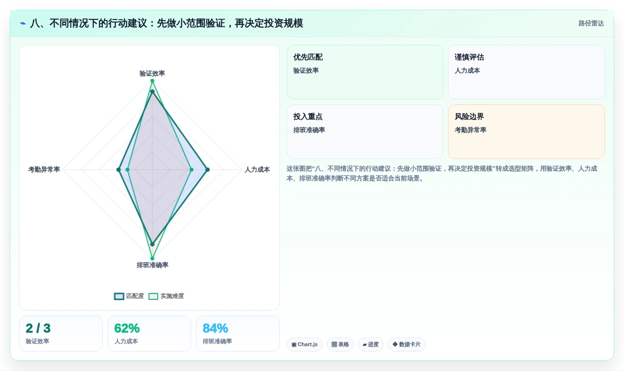 八、不同情况下的行动建议:先做小范围验证,再决定投资规模