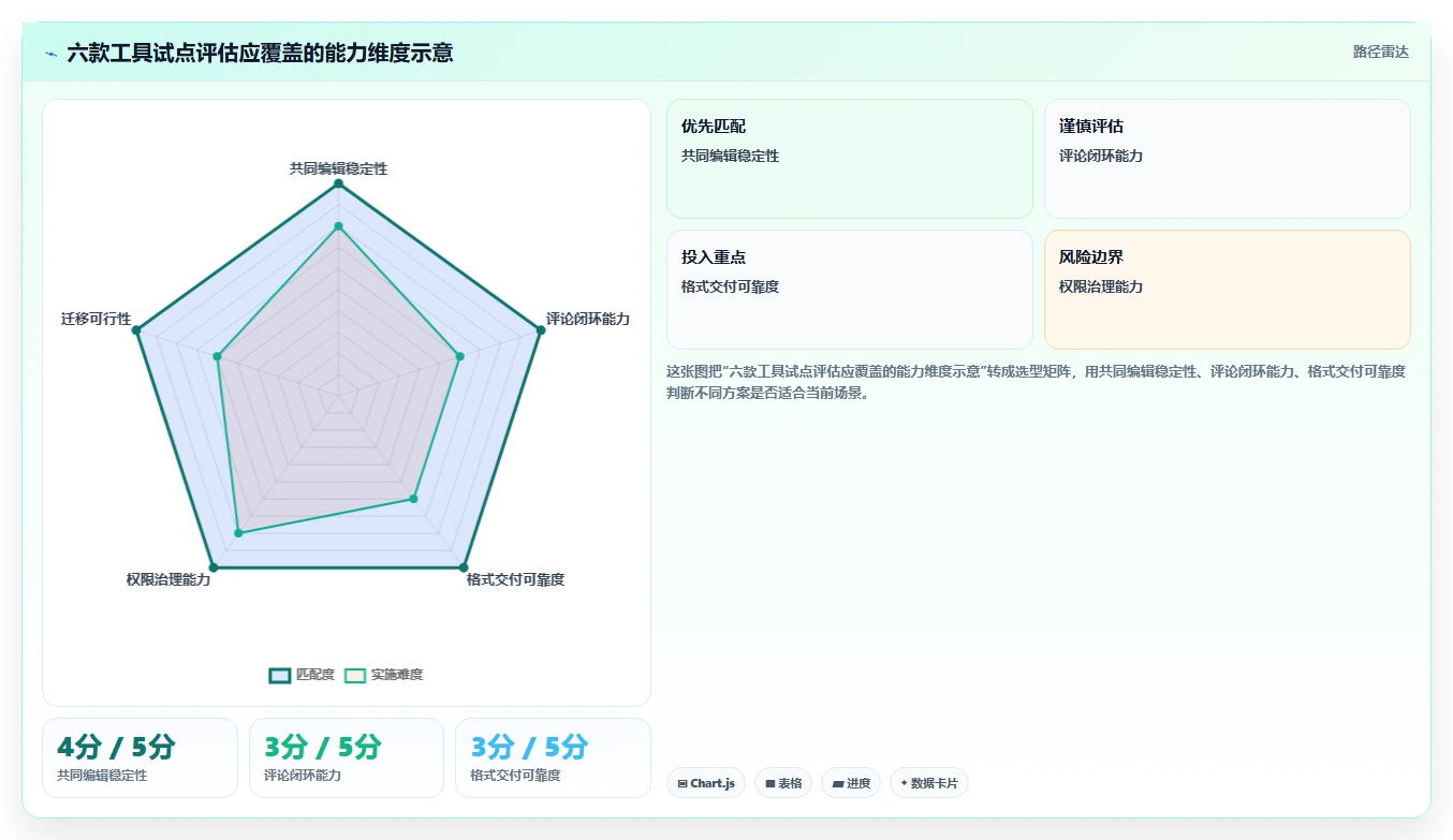 2026年效率之选:6款顶级共同编辑软件工具对比