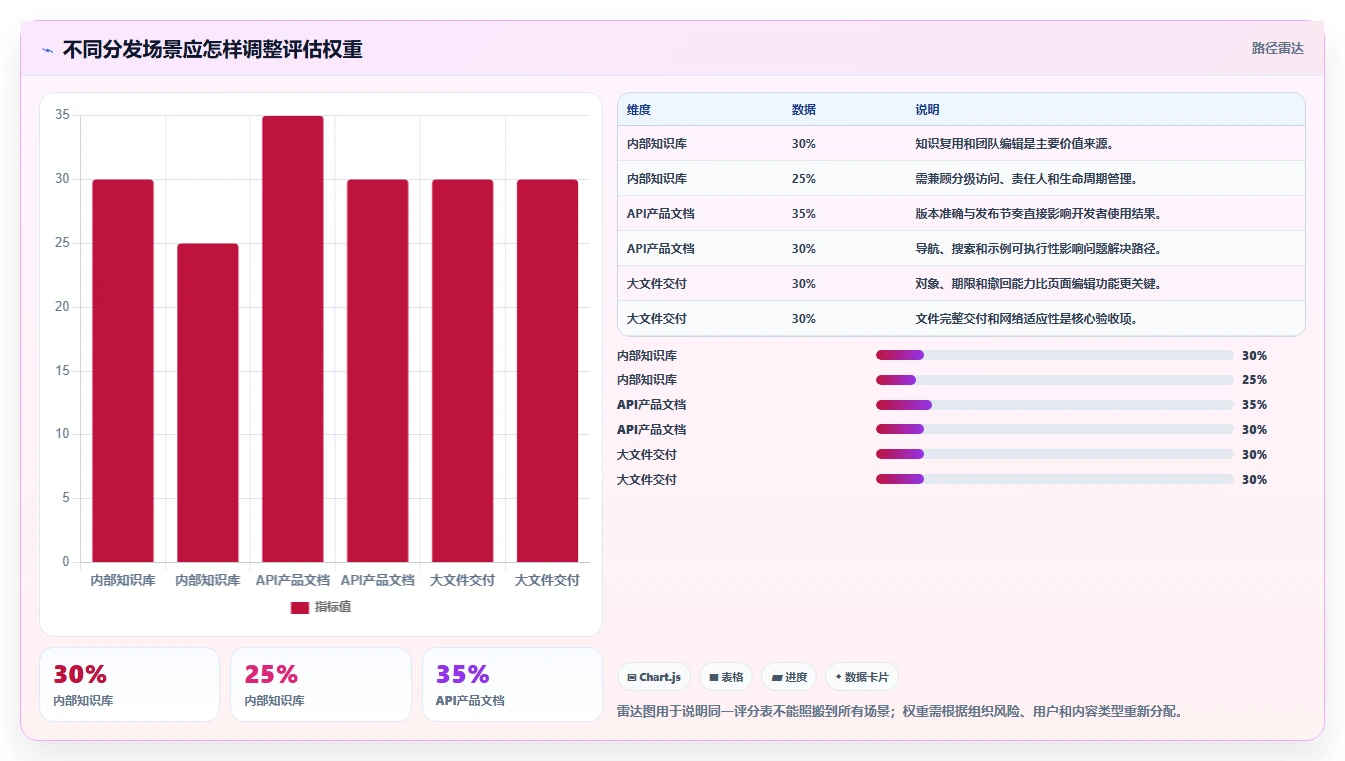 研发团队必备:2026年文档分发系统选型指南top8