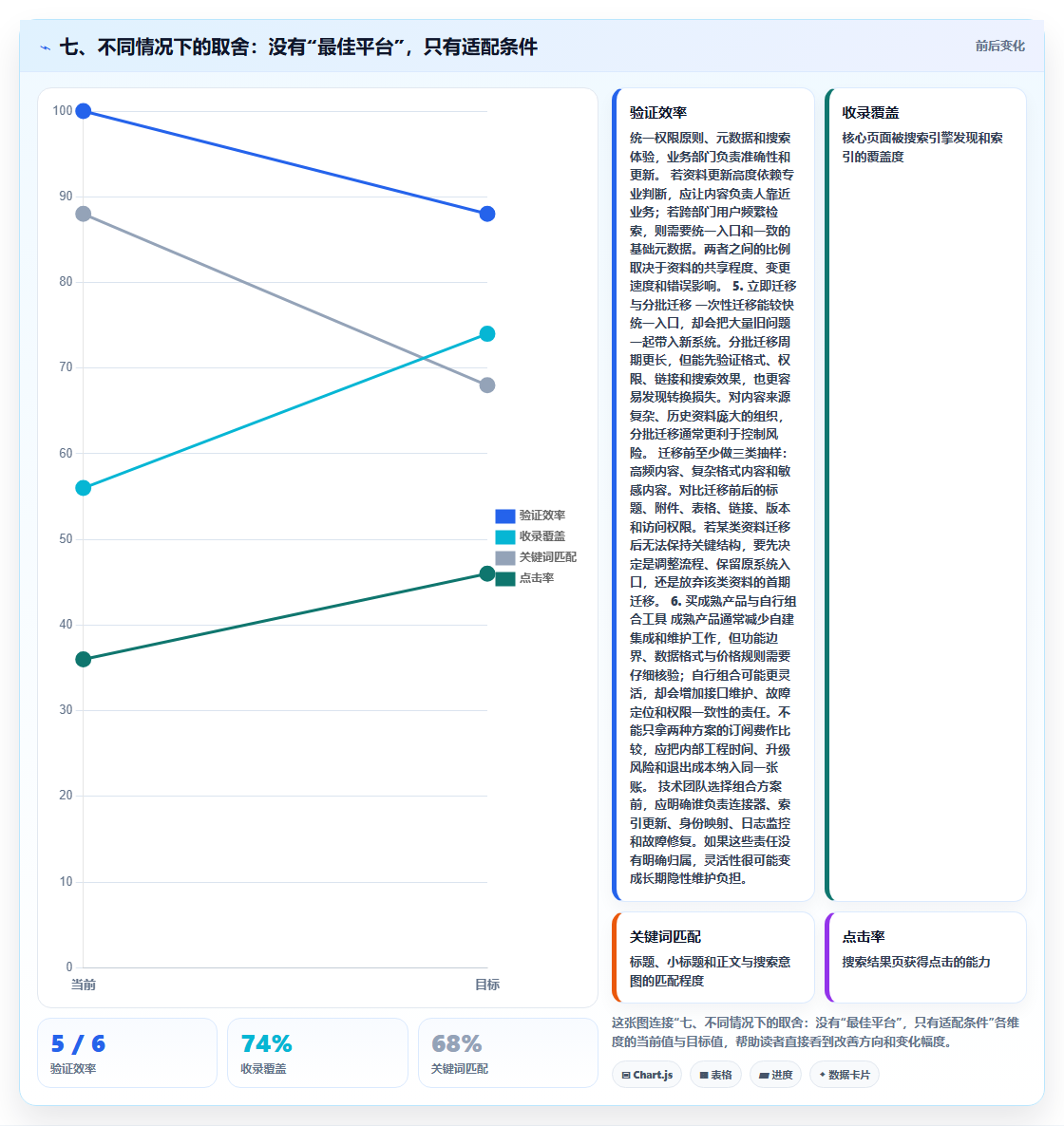 七、不同情况下的取舍:没有“最佳平台”,只有适配条件