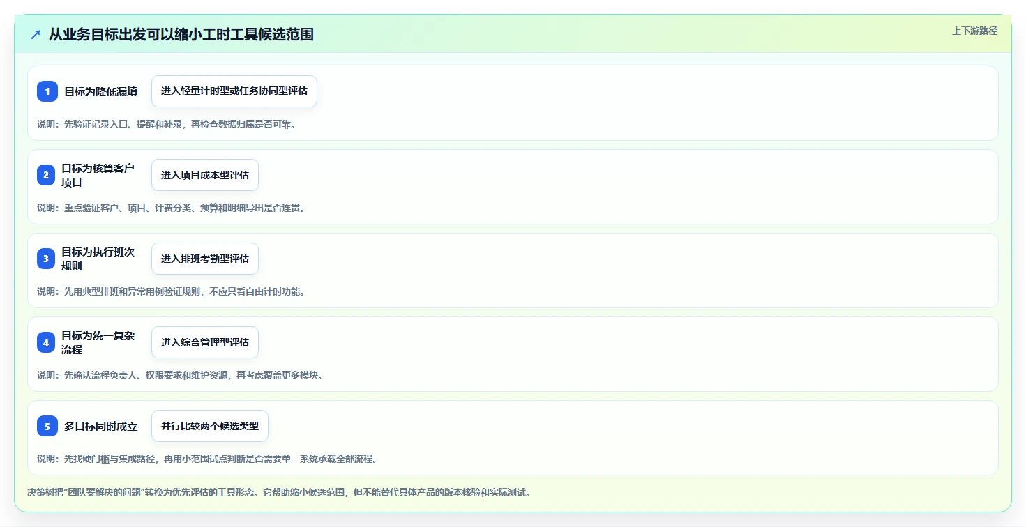 2026年效率之选:5大无鱼工时管理系统工具对比分析