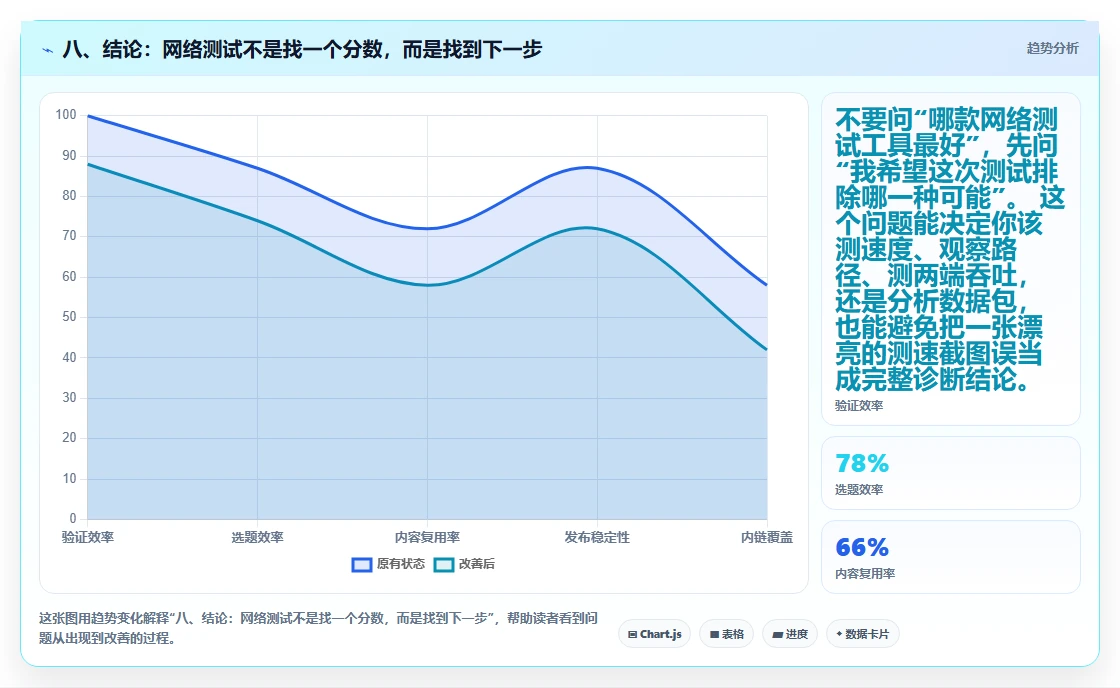八、结论：网络测试不是找一个分数，而是找到下一步