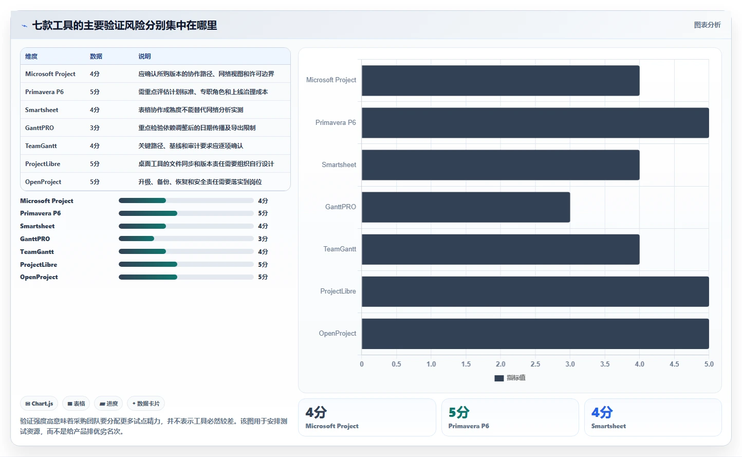 2026年项目管理必备:7款顶级横道图和网络图工具深度对比