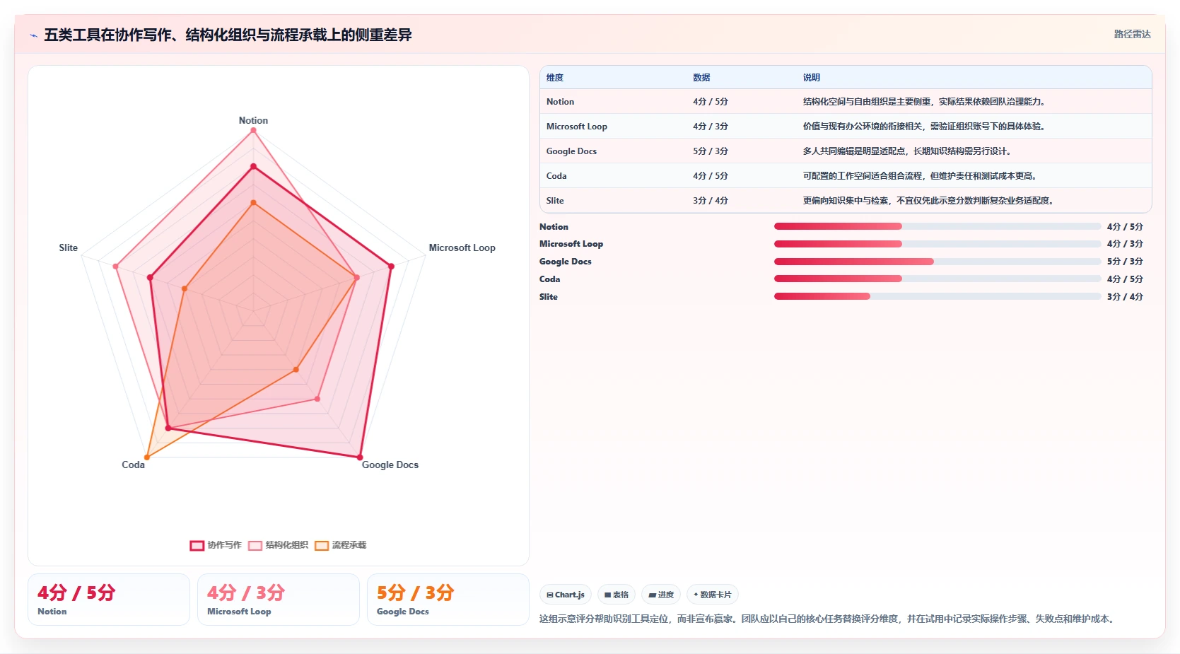 远程办公必备：2026年最值得投资的5大多人协同笔记软件