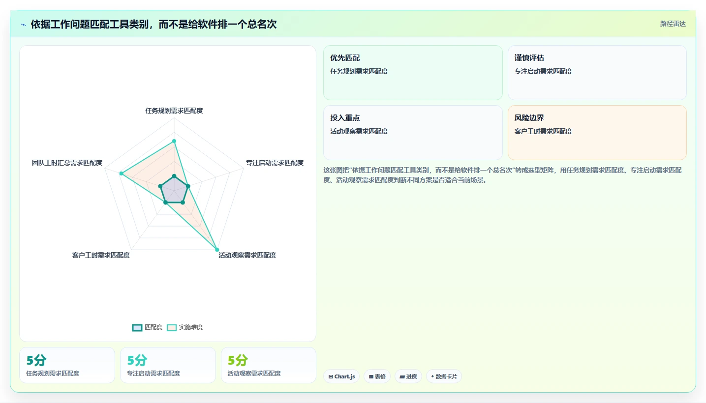解锁生产力:2026年最值得投资的5款时间软件