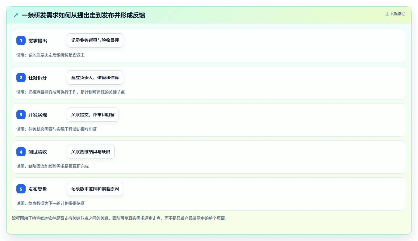 研发团队必备：2026年最受欢迎的5大任务跟踪管理软件全面测评