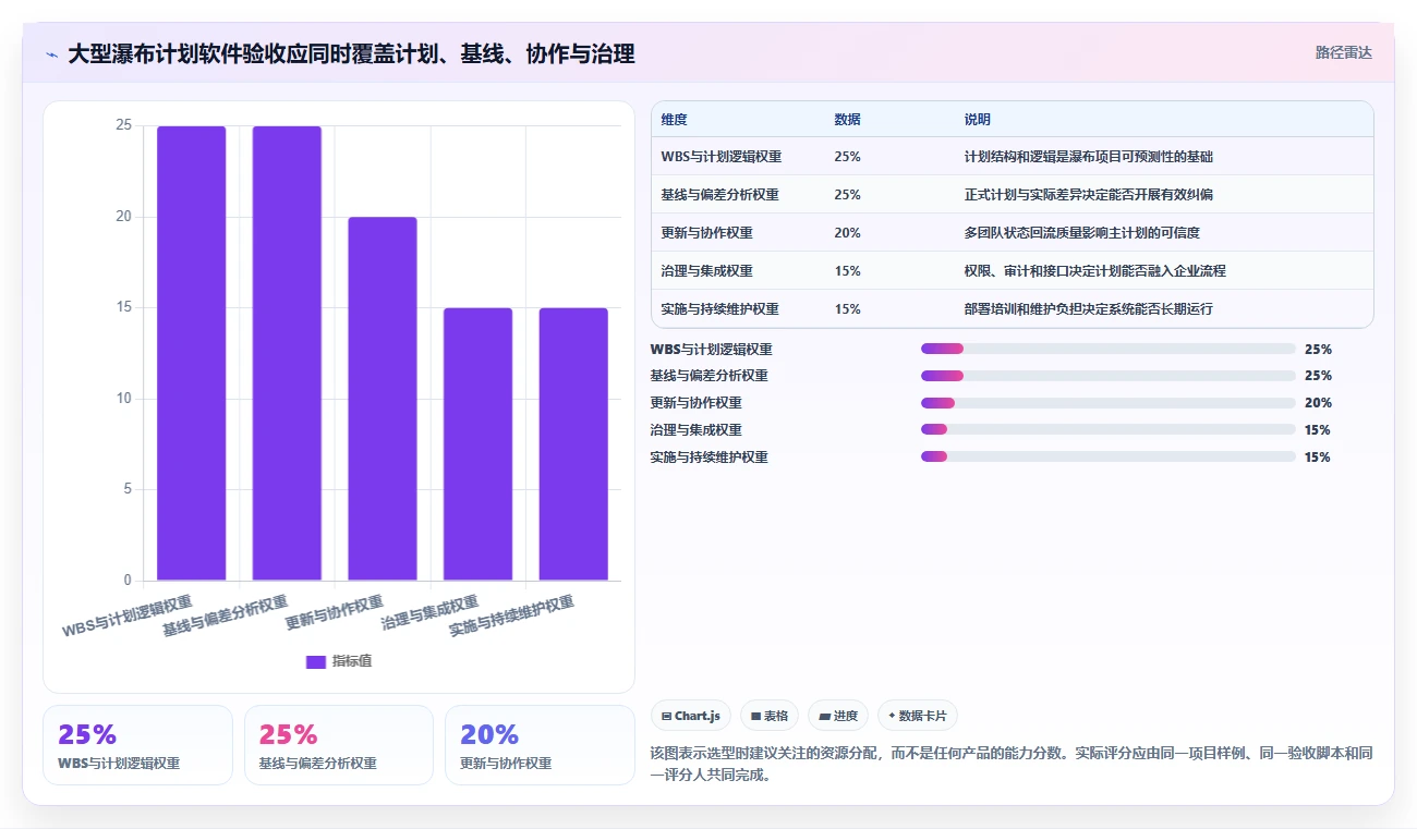 2026年7款大型瀑布项目管理软件盘点：WBS、甘特图与基线管理能力对比