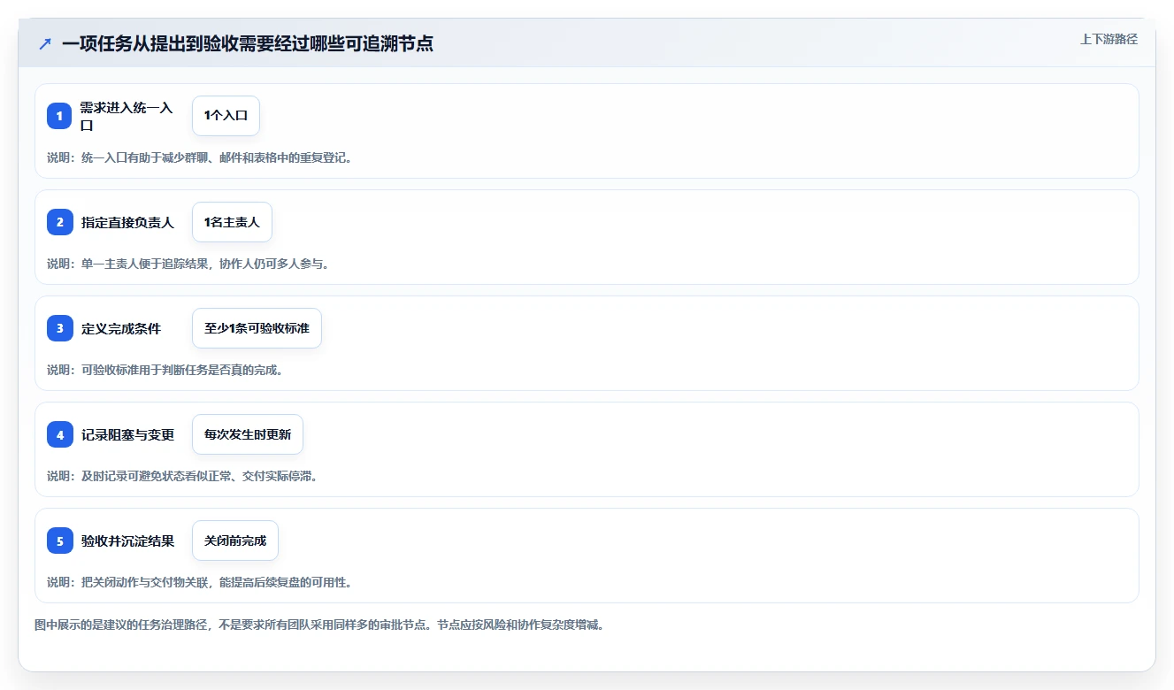项目管理新趋势：2026年6大工作任务发布系统工具盘点