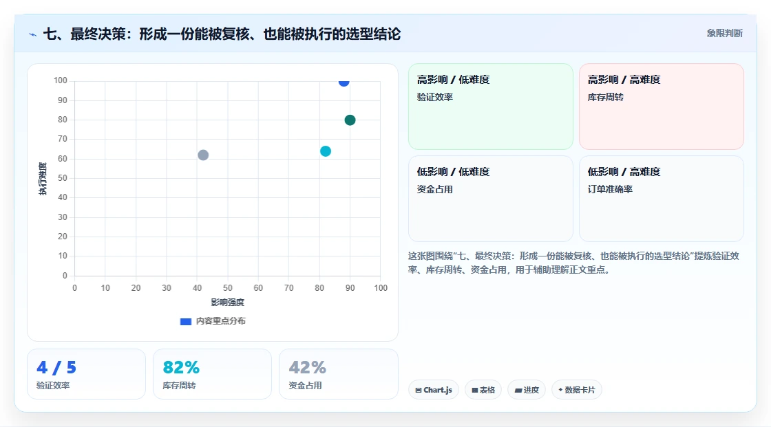 七、最终决策:形成一份能被复核、也能被执行的选型结论