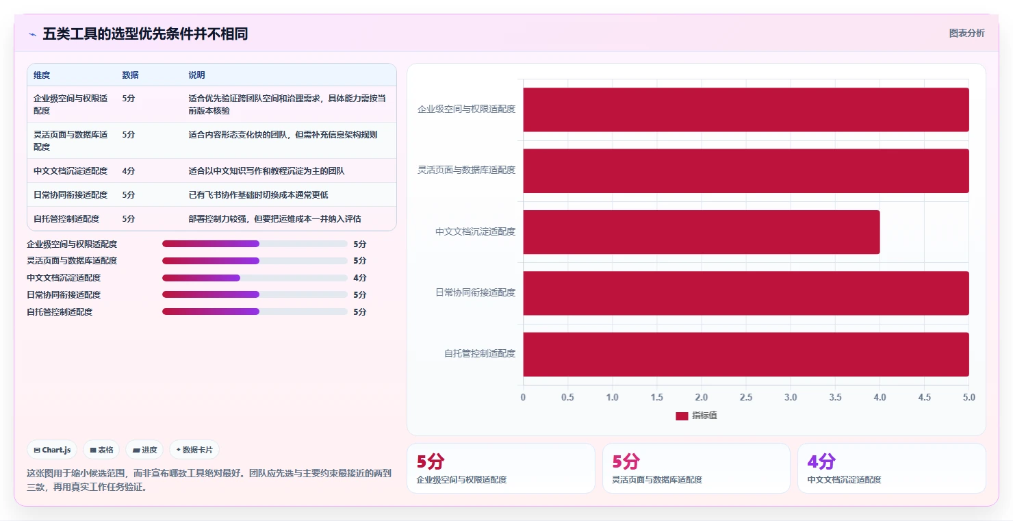 选择困难症？5大做wiki适合的文档工具深度分析与推荐