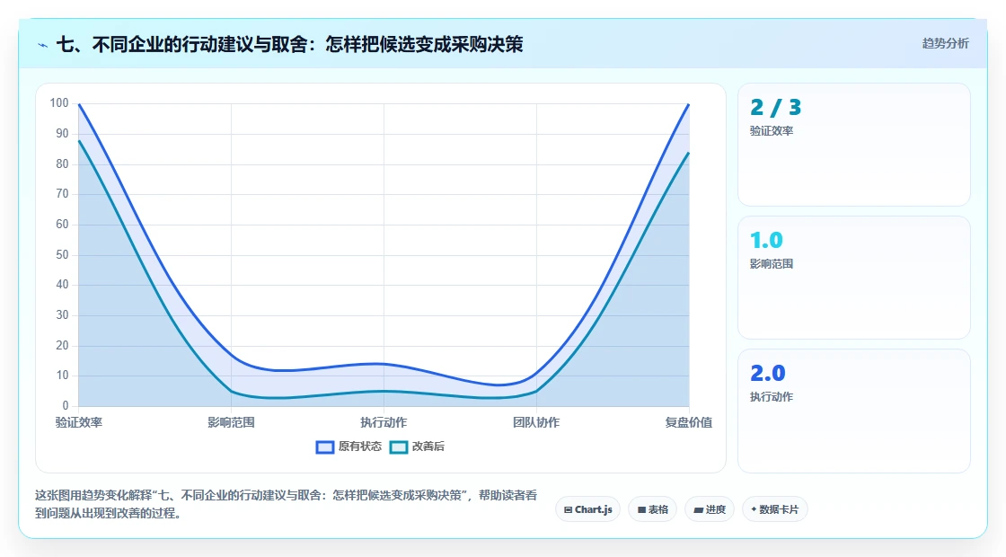 七、不同企业的行动建议与取舍：怎样把候选变成采购决策