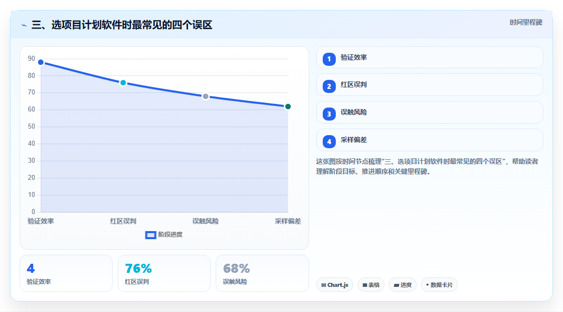 三、选项目计划软件时最常见的四个误区