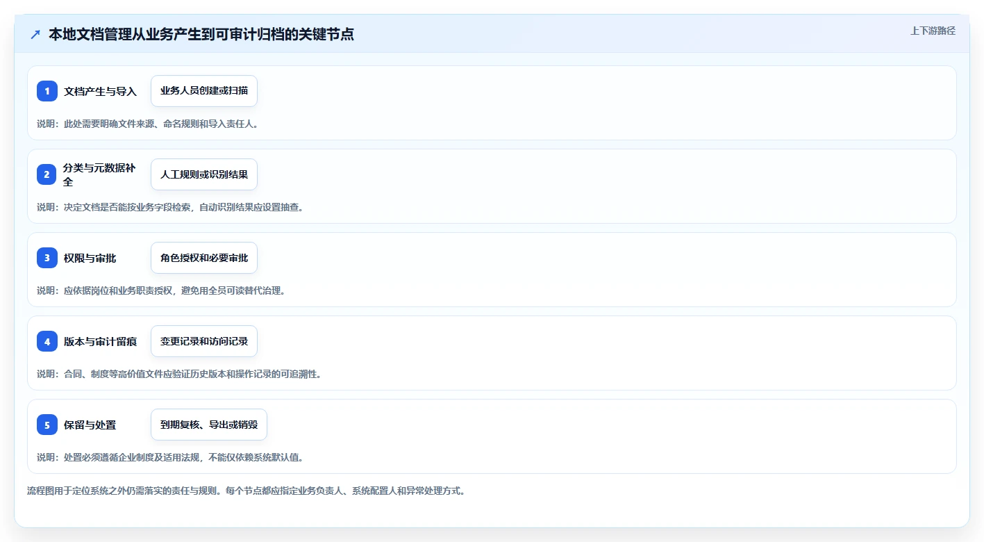 企业文档管理必备：2026年如何部署本地文档管理系统的8款顶级工具