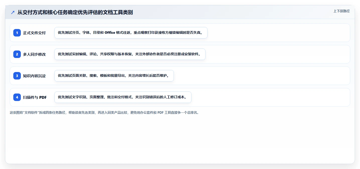 2026 年最佳好用的文档软件工具对比：哪款最适合你？