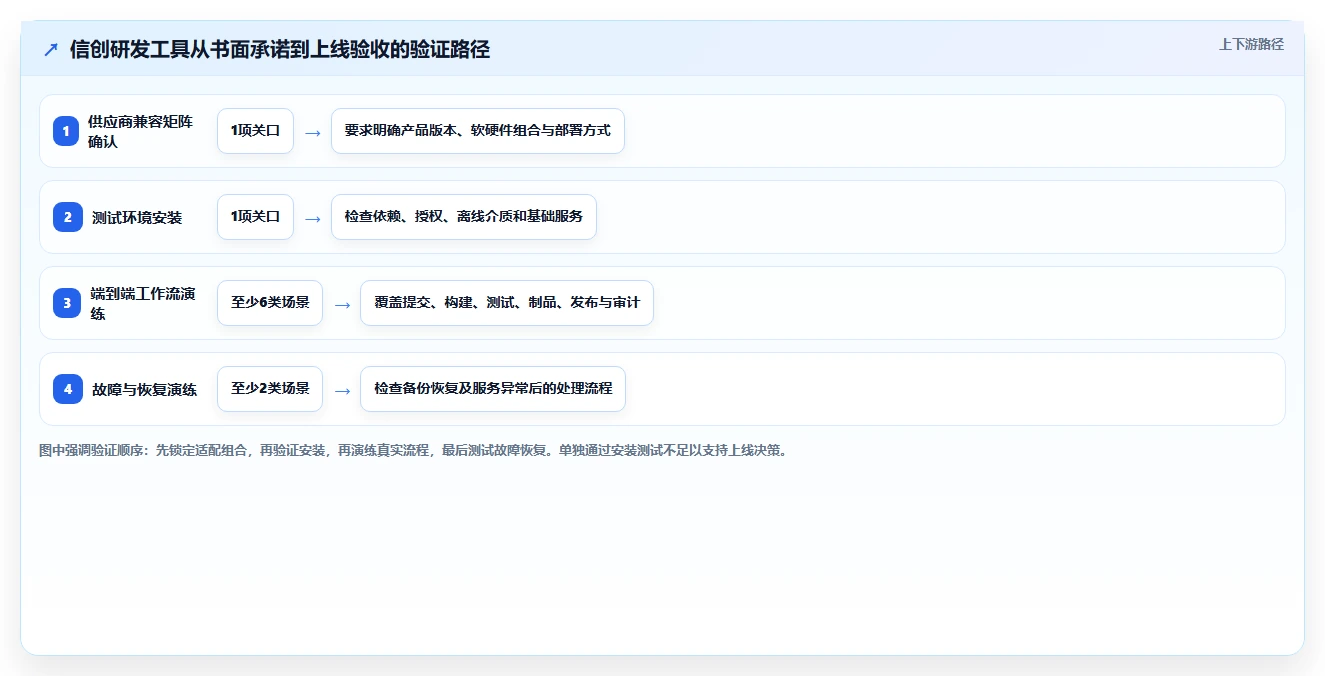 项目经理必读：2026年度7大信创软件开发工具对比与推荐
