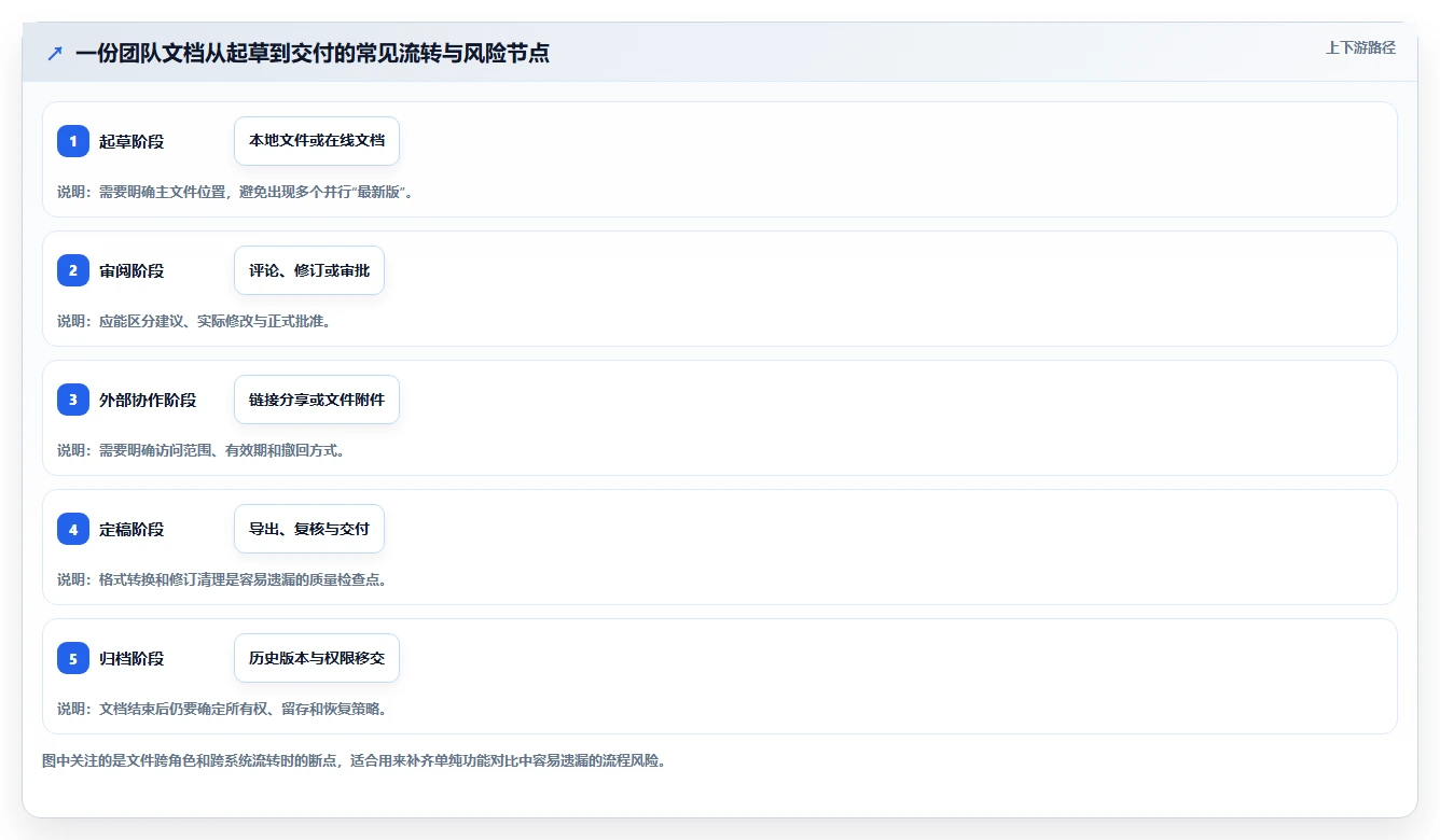 提升团队协作:2026年word多人协同编辑文档软件选型攻略与7款热门工具盘点