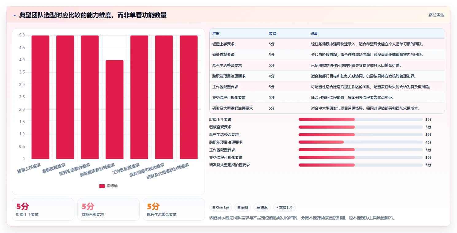 项目经理必看:2026年最适合团队协作的7大工作任务清单管理软件