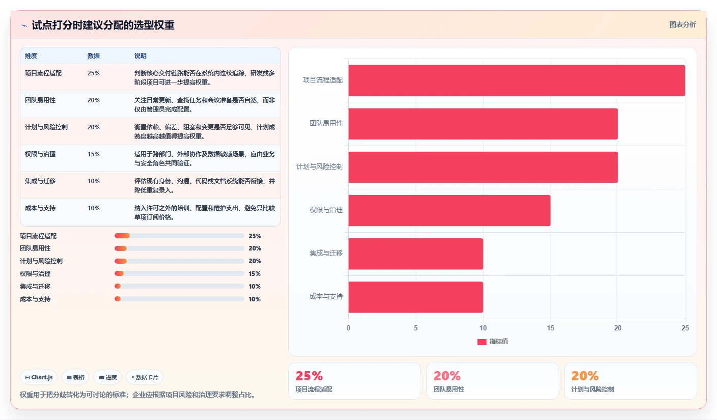 项目经理必看：2026年最受欢迎的5大在线项目计划管理软件推荐