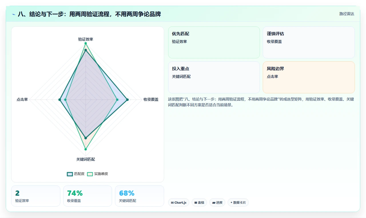 八、结论与下一步:用两周验证流程,不用两周争论品牌