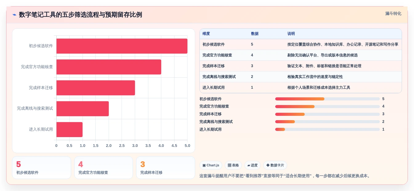数字笔记新时代:2026年最值得尝试的5大类似印象笔记的软件