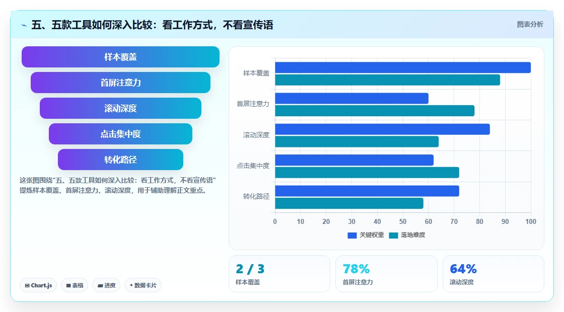 五、五款工具如何深入比较:看工作方式,不看宣传语