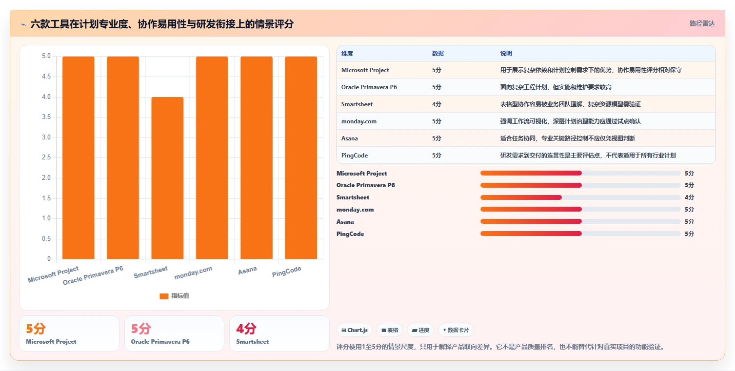 2026年项目管理必备：6款顶级进度计划图软件工具对比