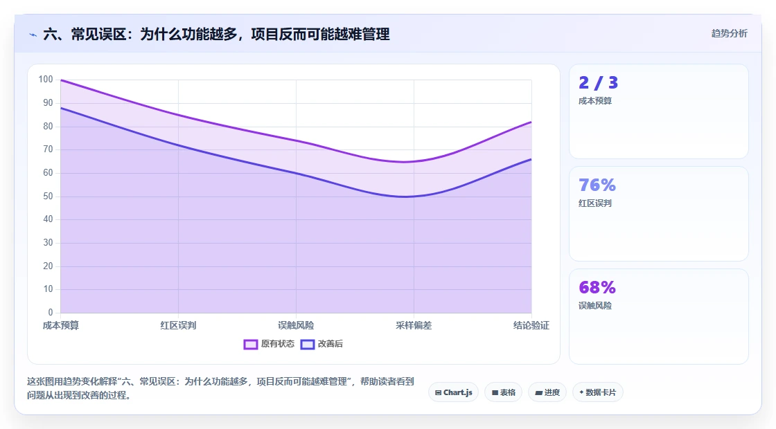 六、常见误区：为什么功能越多，项目反而可能越难管理