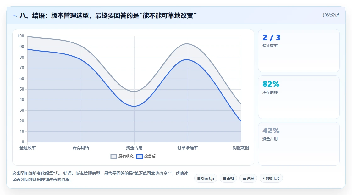 八、结语:版本管理选型,最终要回答的是“能不能可靠地改变”