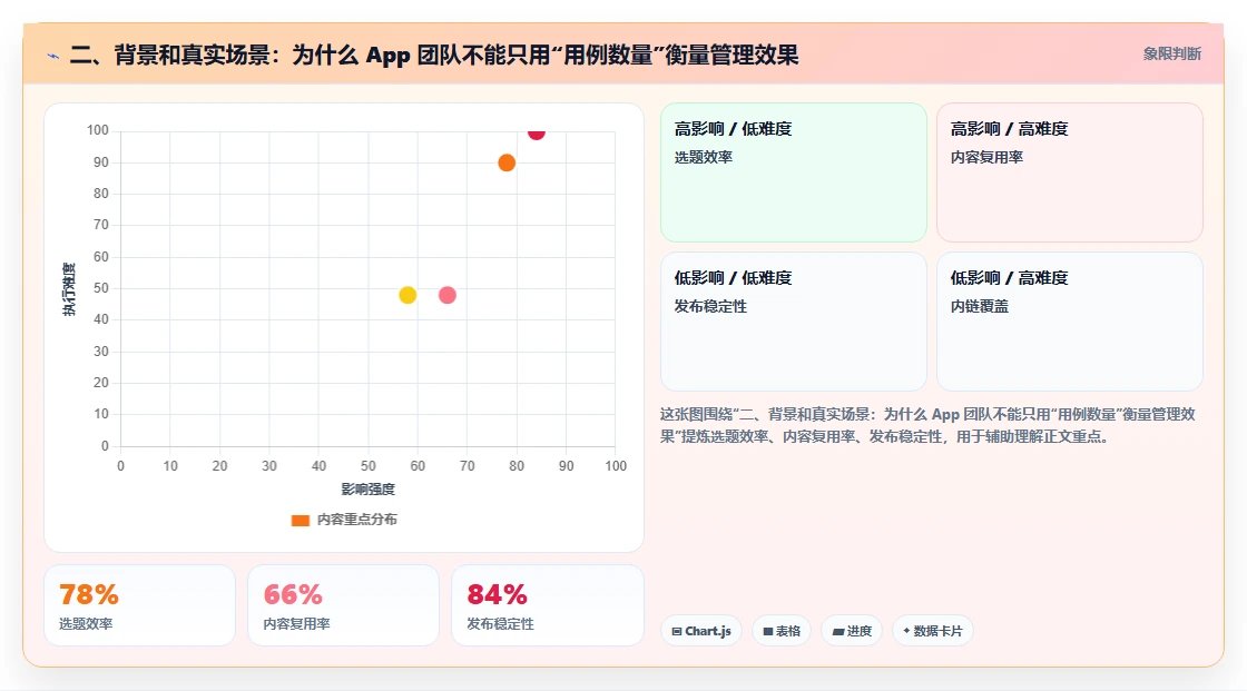 二、背景和真实场景:为什么 App 团队不能只用“用例数量”衡量管理效果