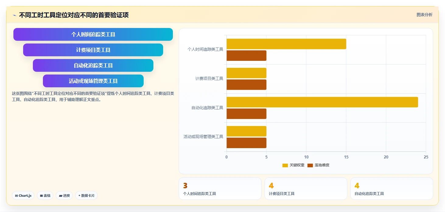 2026 年最佳工时记录软件工具对比:如何选择合适的工具