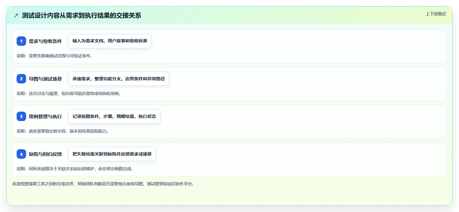 项目管理新趋势：2026年度10款顶级思维导图测试用例编写平台推荐