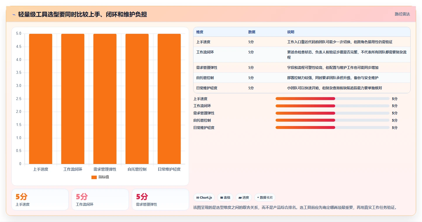 轻松掌控开发进程：2026年7款优质轻量级bug需求管理工具盘点