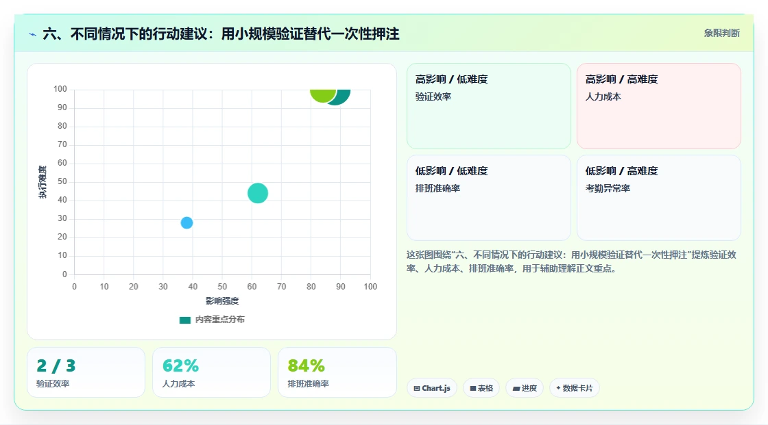 六、不同情况下的行动建议:用小规模验证替代一次性押注