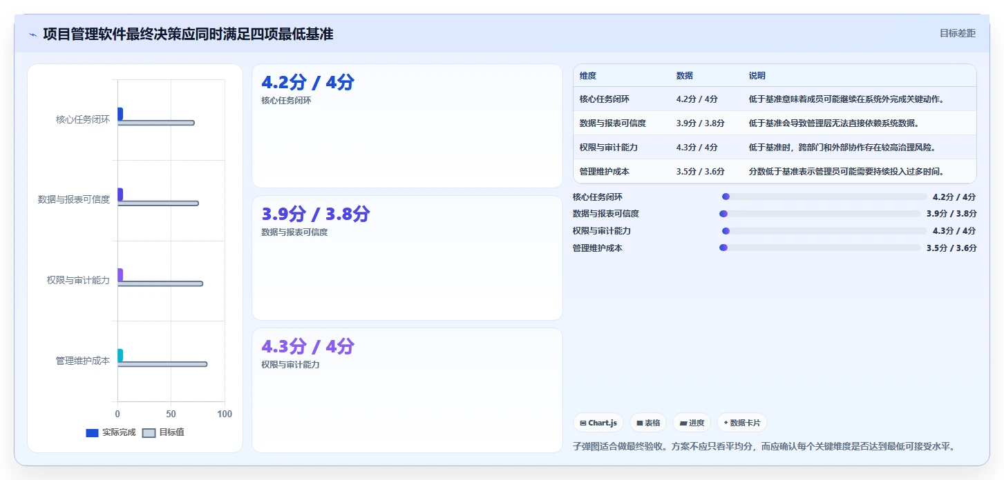 团队选型遇到困难?2026年实用的项目管理软件评测帮你找到合适工具