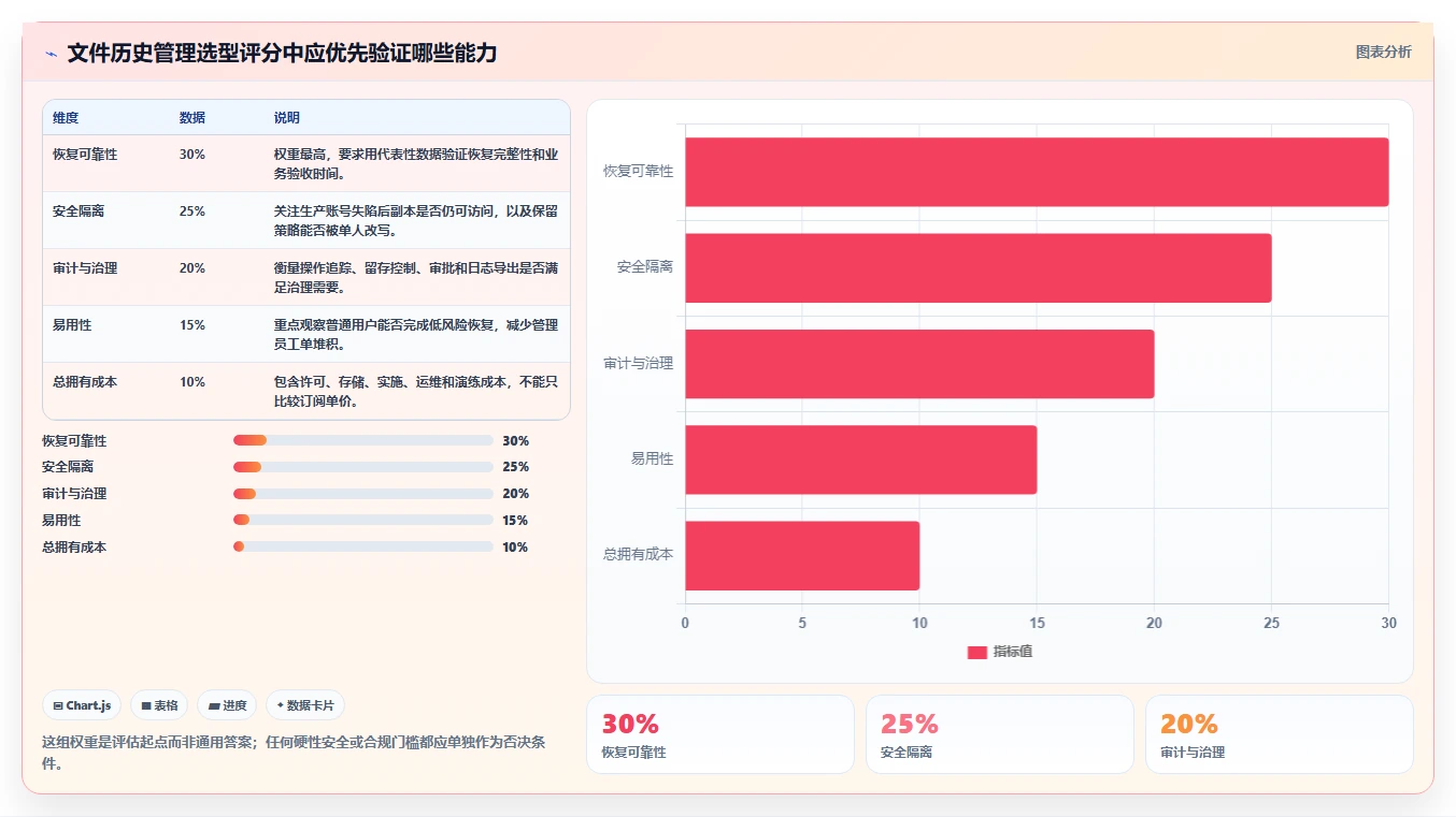 数据安全新纪元:2026年文件历史管理工具选型指南