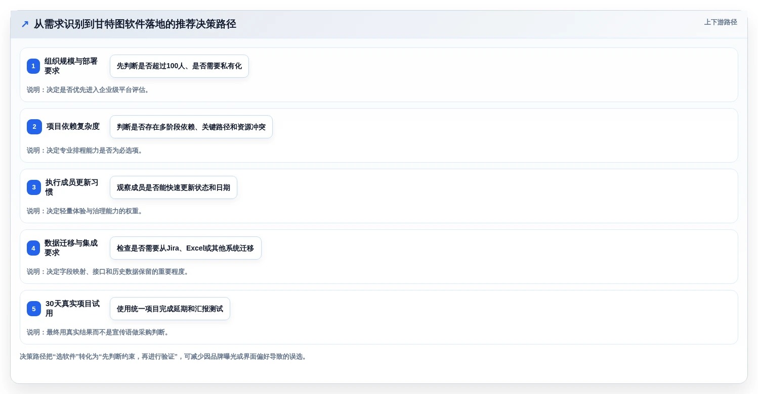 2026年项目管理必备:6款顶级能做甘特图的软件工具对比