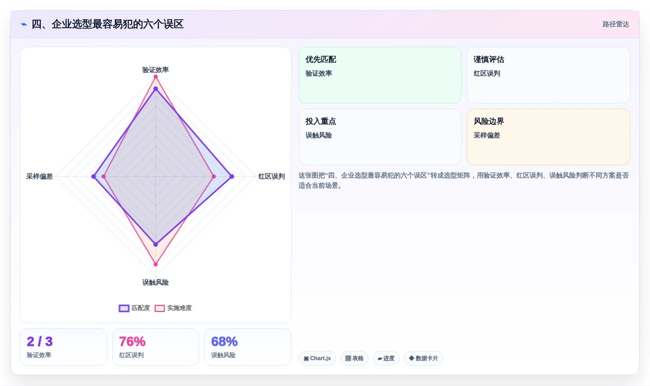 四、企业选型最容易犯的六个误区
