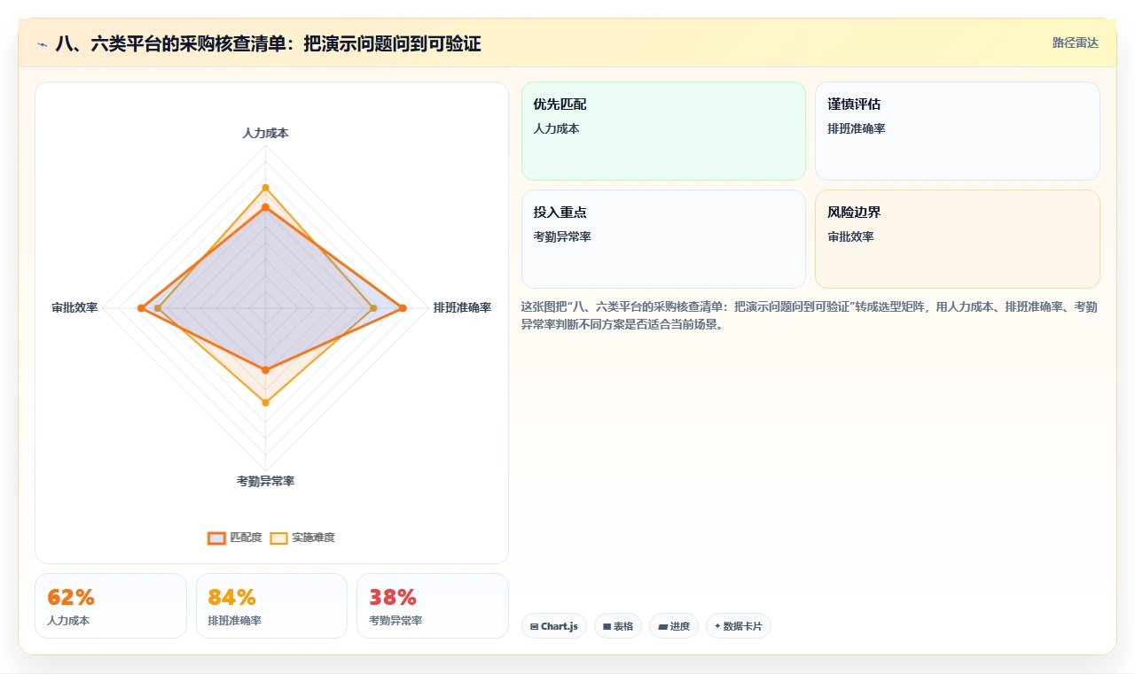 八、六类平台的采购核查清单:把演示问题问到可验证