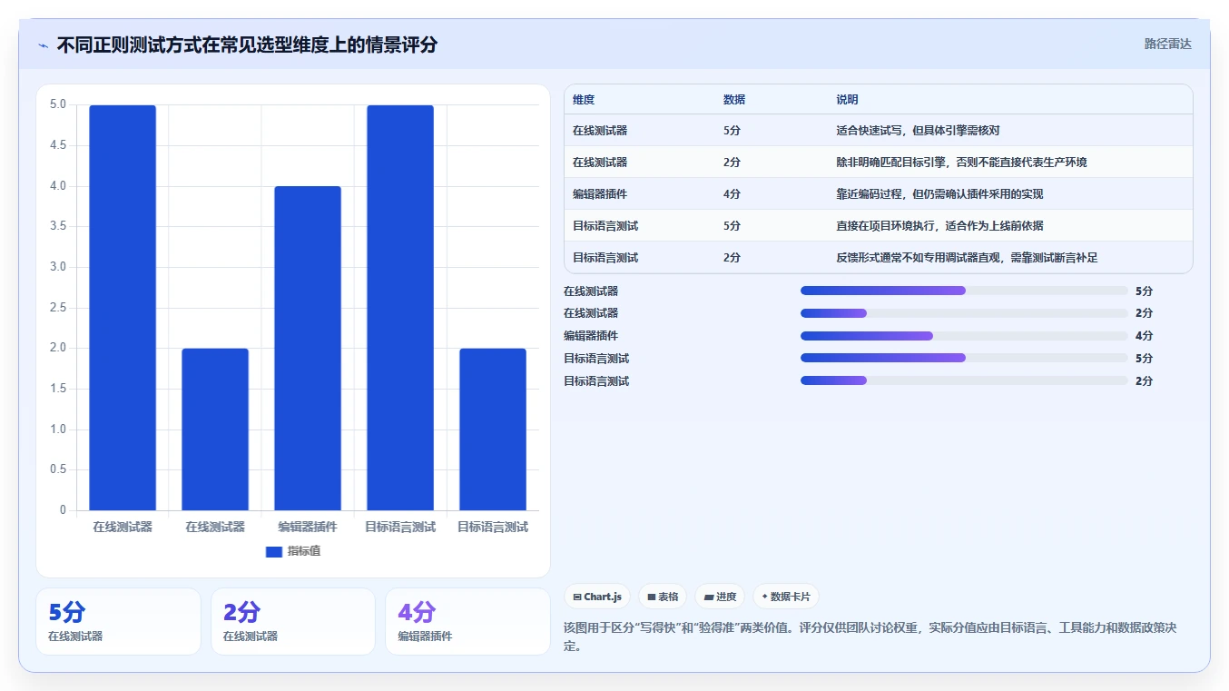 开发者福音：2026年正则表达式测试工具选型指南