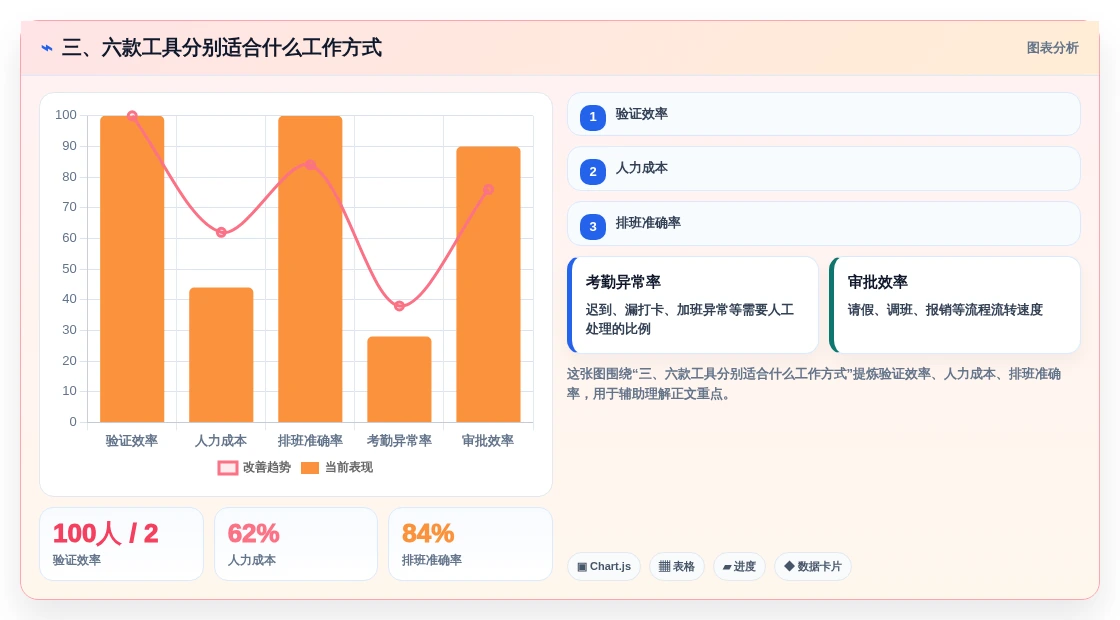三、六款工具分别适合什么工作方式