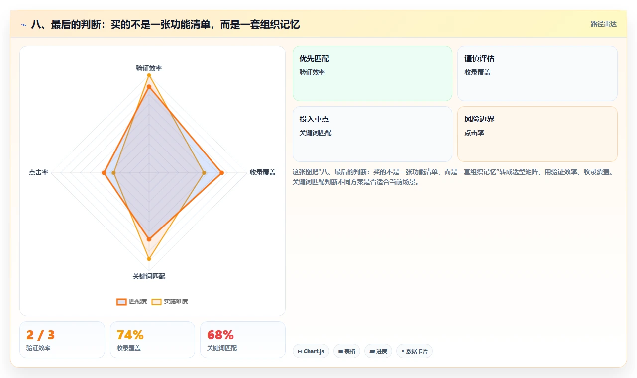 八、最后的判断：买的不是一张功能清单，而是一套组织记忆