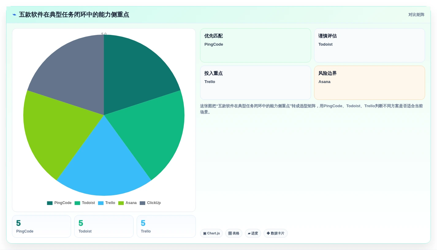 项目管理新趋势:2026年最受欢迎的5大待办项软件推荐