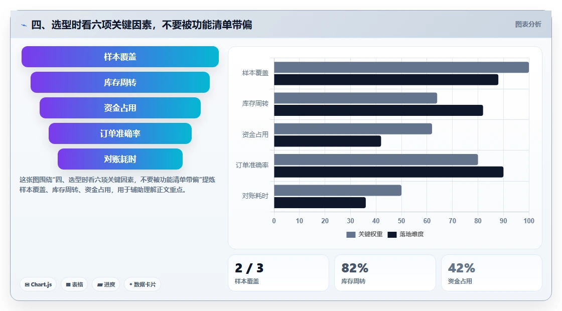 四、选型时看六项关键因素,不要被功能清单带偏