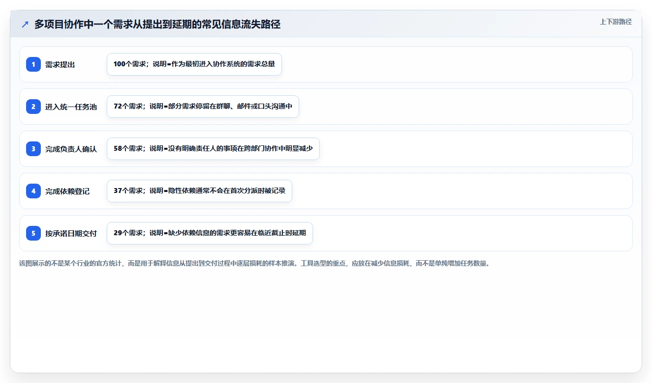跨项目协作好的项目管理工具有哪些?2026年实测对比与选型建议