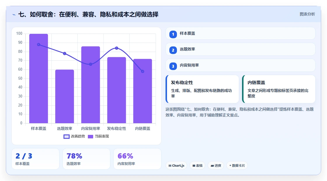 七、如何取舍：在便利、兼容、隐私和成本之间做选择