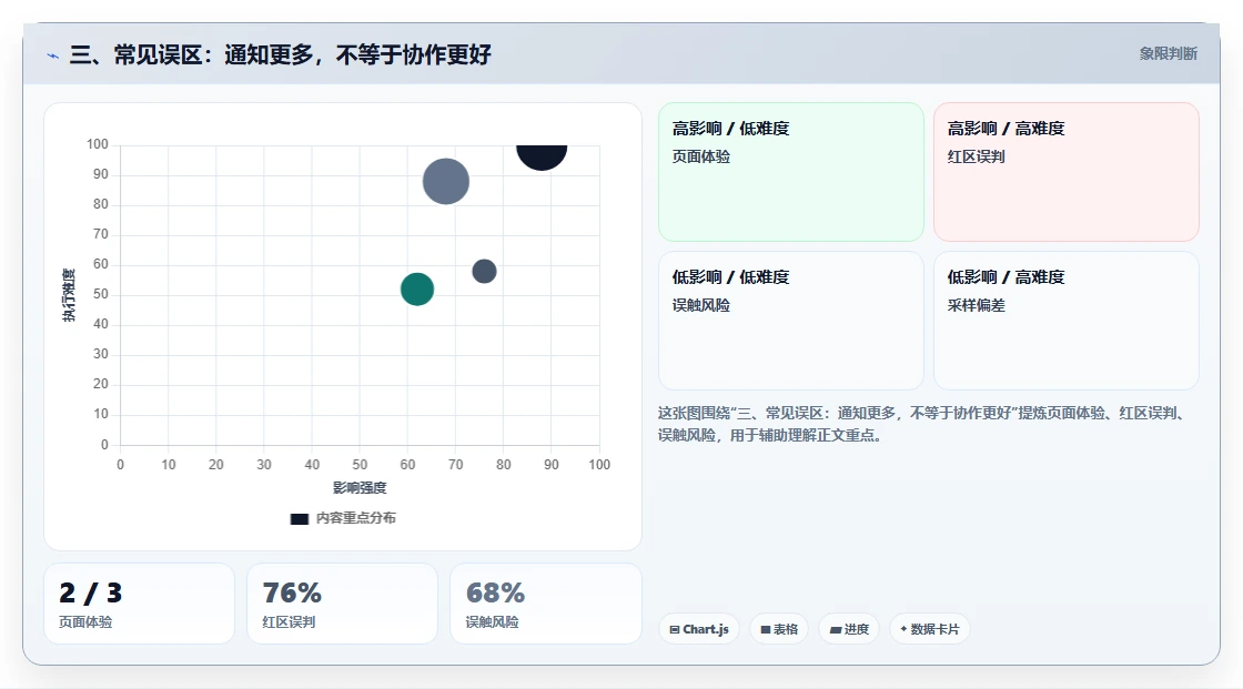 三、常见误区:通知更多,不等于协作更好