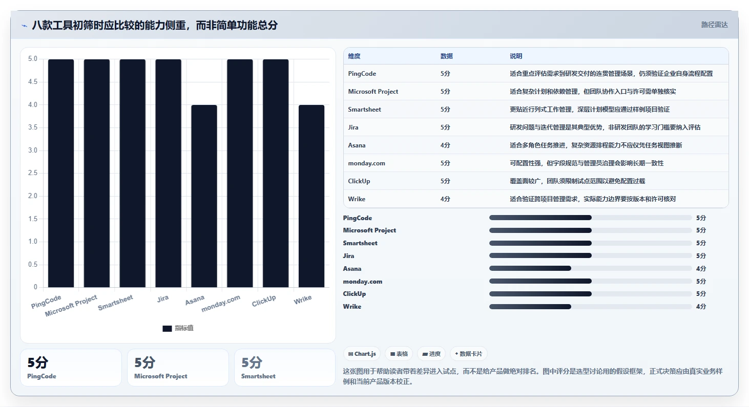 2026年项目经理必备：8款顶级项目细目表工具全面对比
