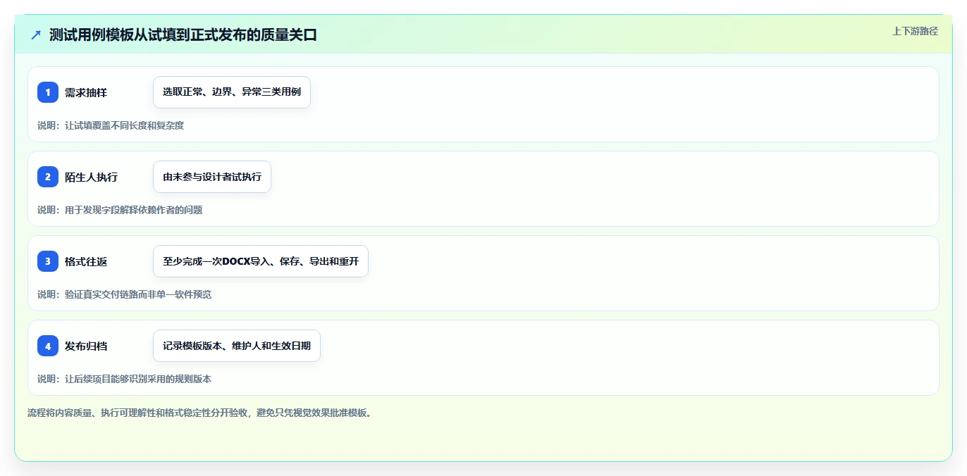 2026年必备:6大测试用例word模板工具对比与推荐