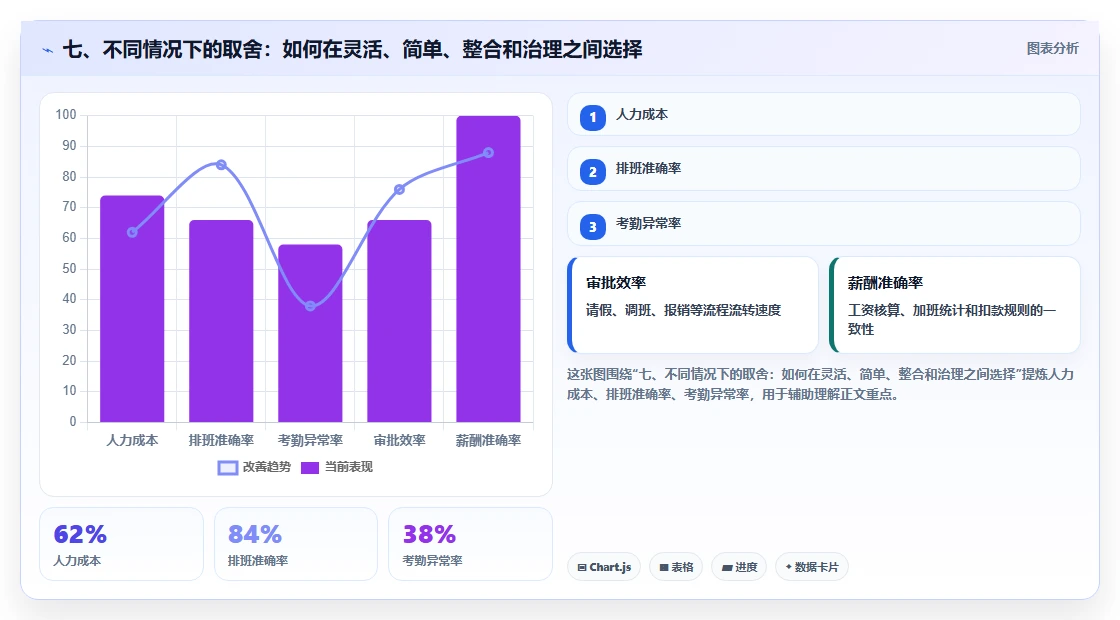 七、不同情况下的取舍:如何在灵活、简单、整合和治理之间选择